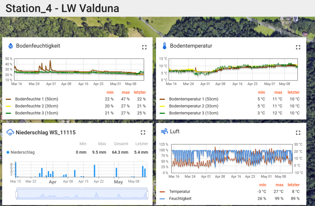 Automatisches Waldbrand-Risikomanagement (AWM) – Analyse der Bodenfeuchteentwicklung
